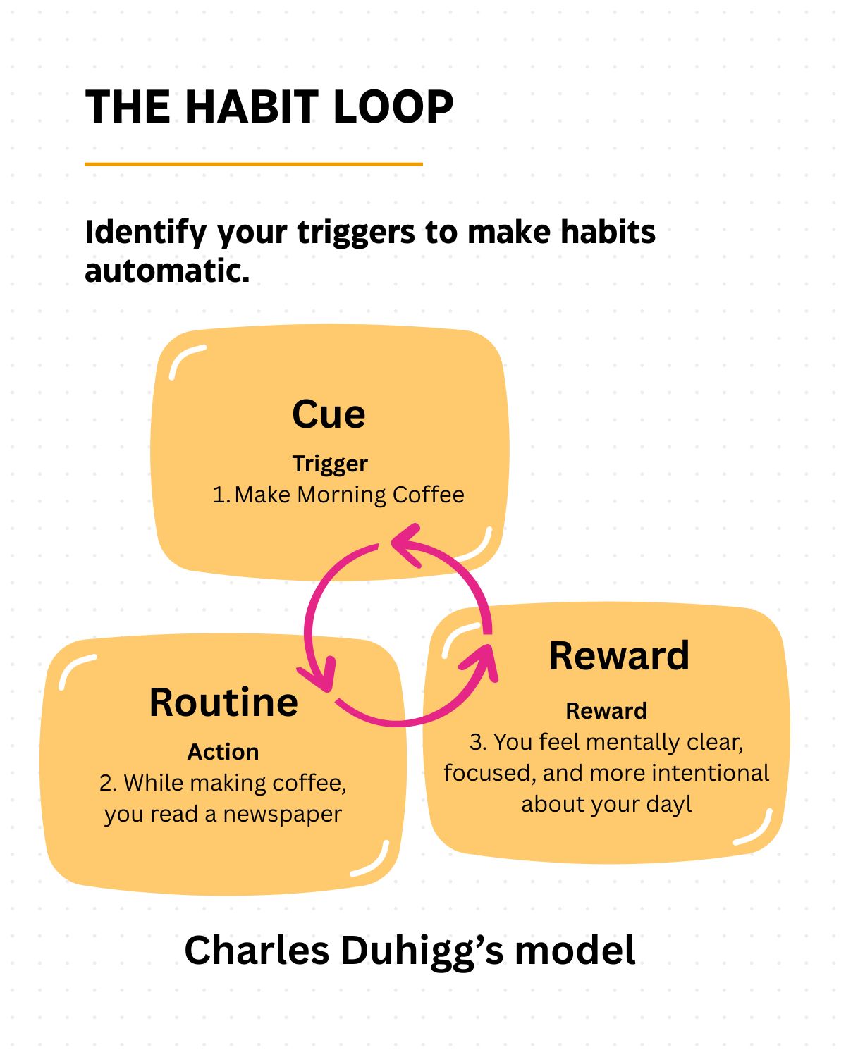 the habit loop